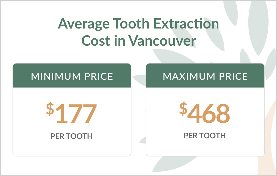Average Tooth Extraction Cost in Vancouver